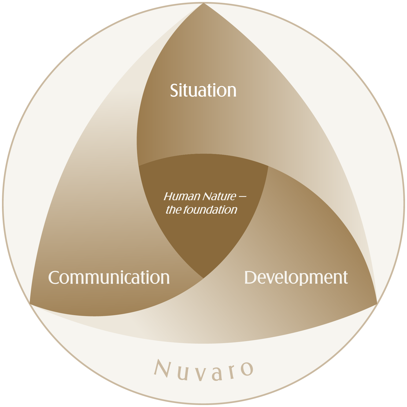 The Nuvaro model — Situation, Communication, Development, with Human Nature as the foundation